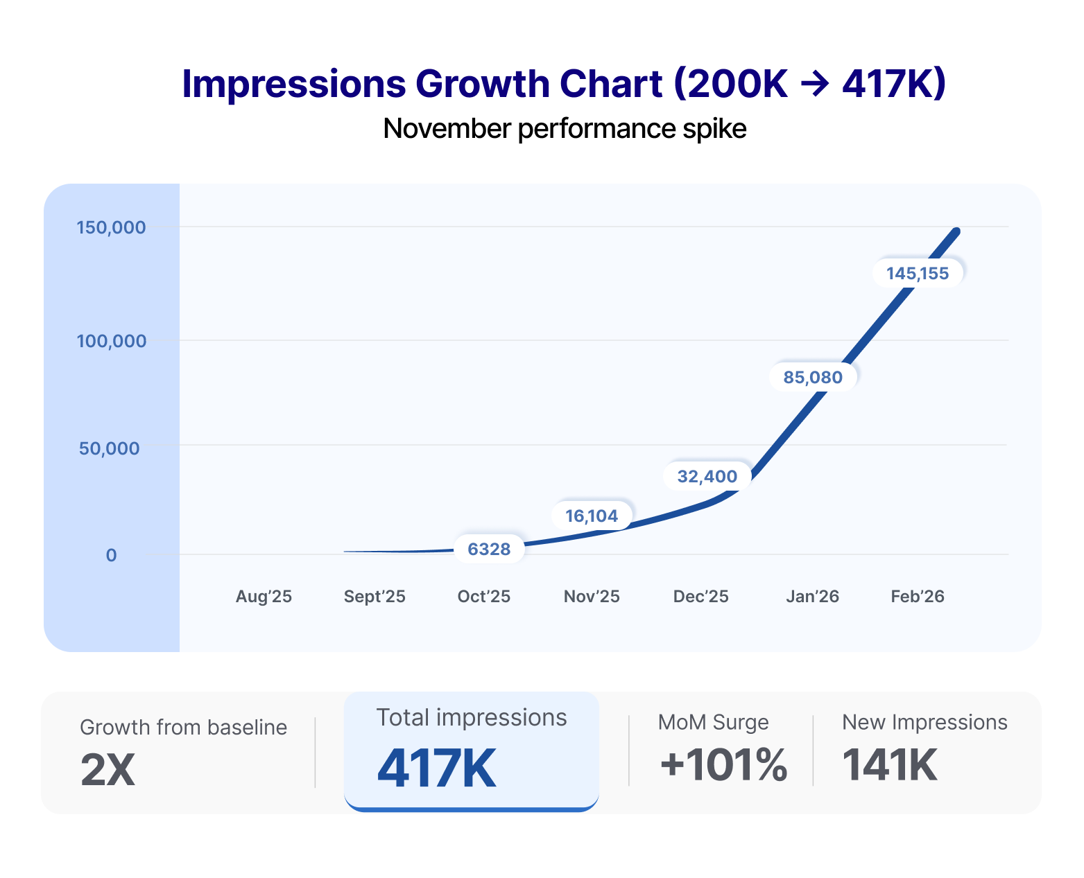 Impressions Growth Chart (200K → 417K).png