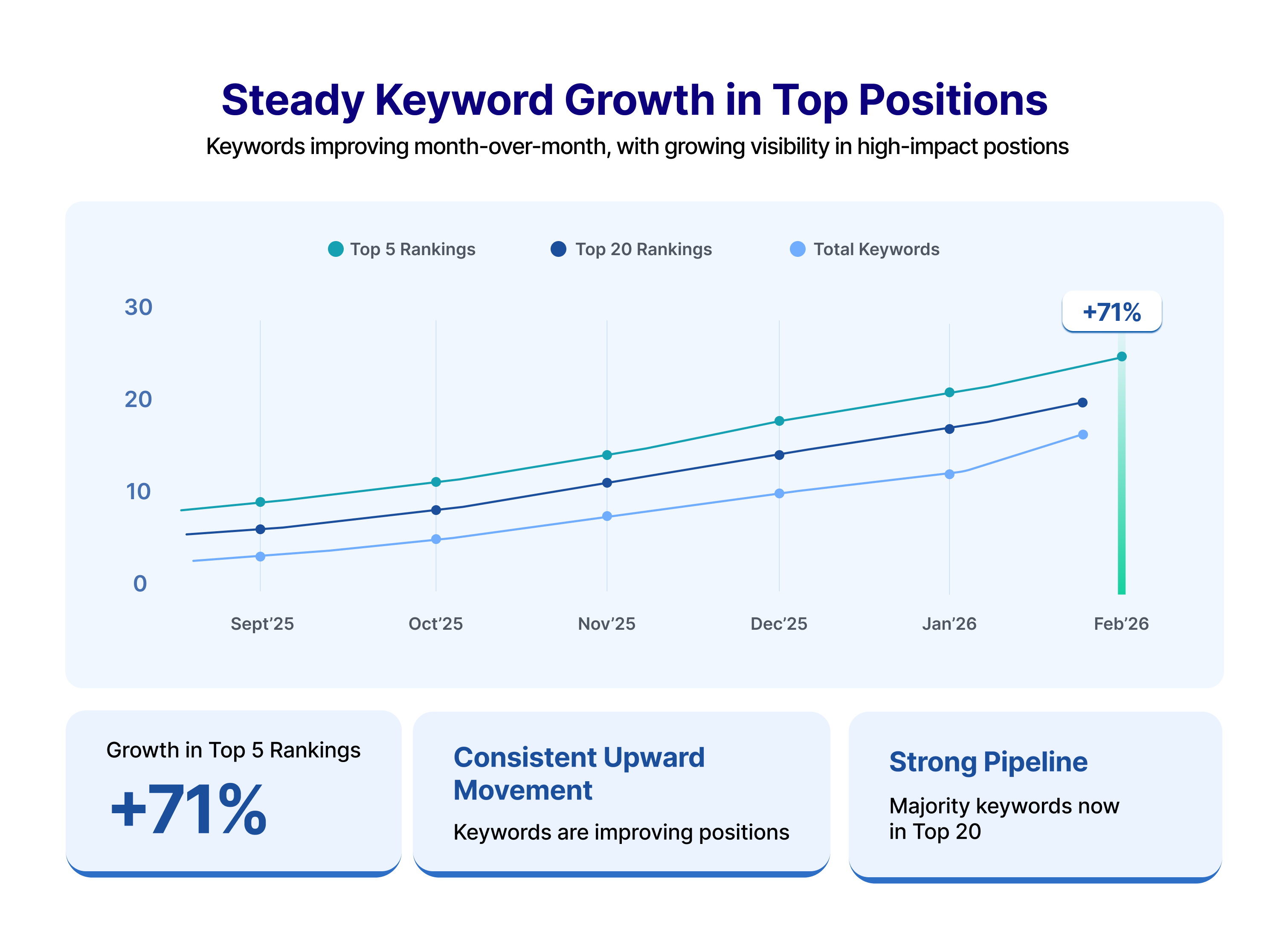 Steady Keyword Growth in Top Positions.png