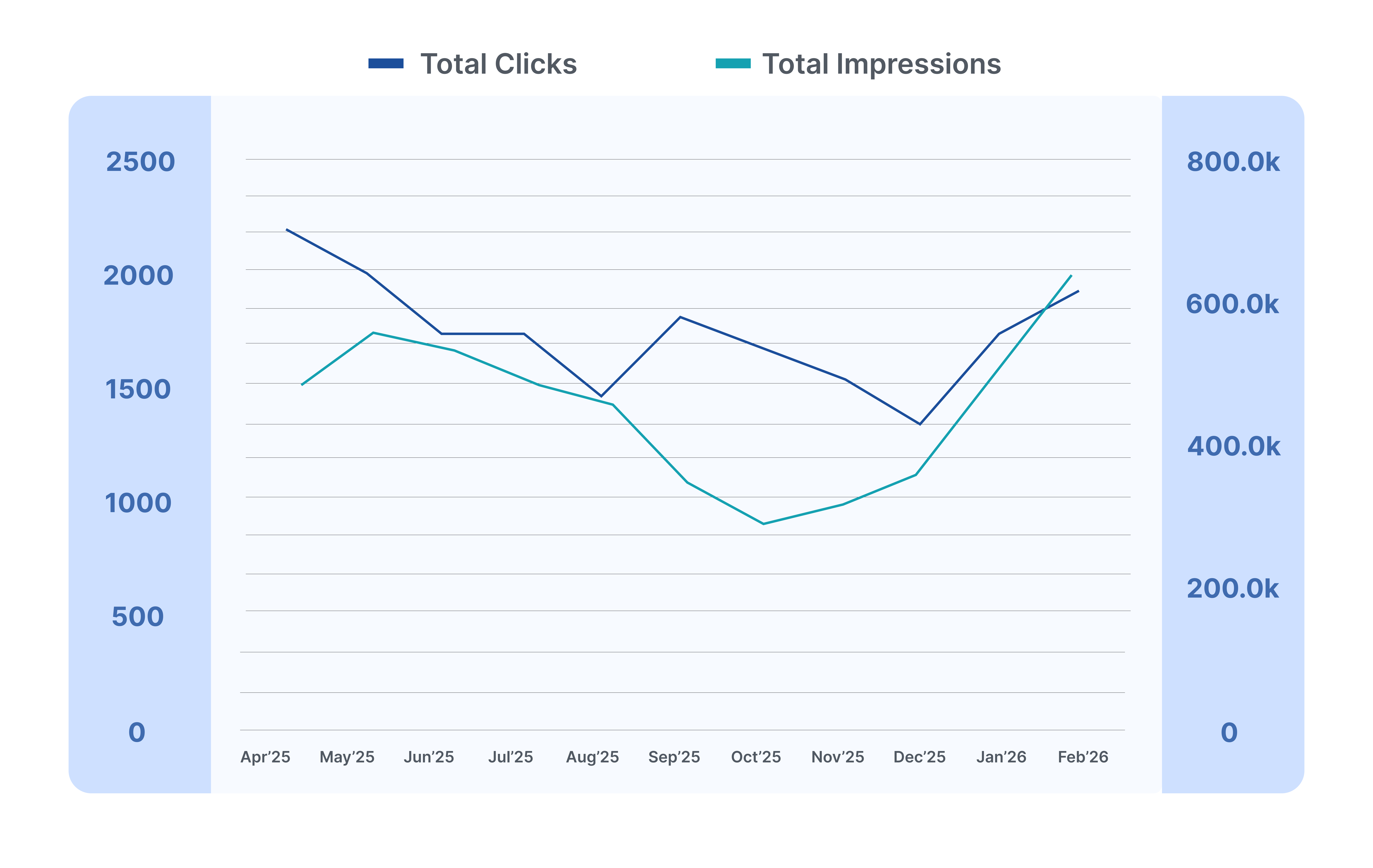 Total Clicks and Impressions.png