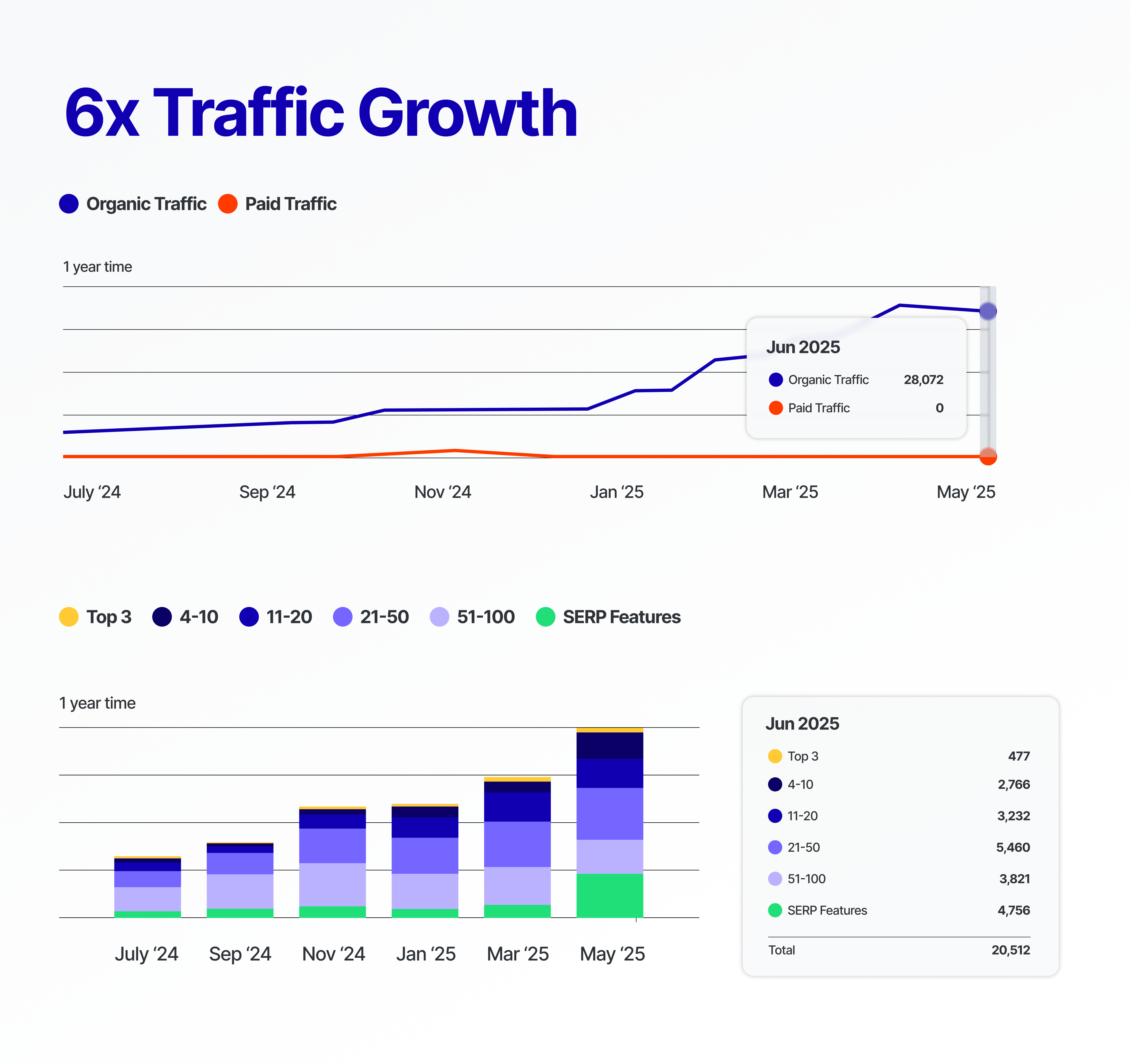 Traffic Growth Chart - 6X in 9 Months (1).png